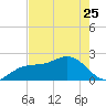 Tide chart for outside, Captiva Island, Florida on 2023/05/25