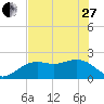 Tide chart for outside, Captiva Island, Florida on 2023/05/27