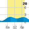 Tide chart for outside, Captiva Island, Florida on 2023/05/28