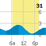 Tide chart for outside, Captiva Island, Florida on 2023/05/31