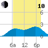 Tide chart for outside, Captiva Island, Florida on 2023/06/10