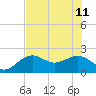 Tide chart for outside, Captiva Island, Florida on 2023/06/11