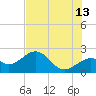 Tide chart for outside, Captiva Island, Florida on 2023/06/13