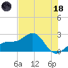 Tide chart for outside, Captiva Island, Florida on 2023/06/18