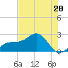 Tide chart for outside, Captiva Island, Florida on 2023/06/20
