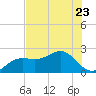 Tide chart for outside, Captiva Island, Florida on 2023/06/23