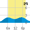 Tide chart for outside, Captiva Island, Florida on 2023/06/25