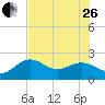 Tide chart for outside, Captiva Island, Florida on 2023/06/26