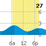 Tide chart for outside, Captiva Island, Florida on 2023/06/27