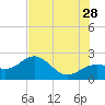 Tide chart for outside, Captiva Island, Florida on 2023/06/28