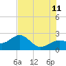 Tide chart for outside, Captiva Island, Florida on 2023/07/11