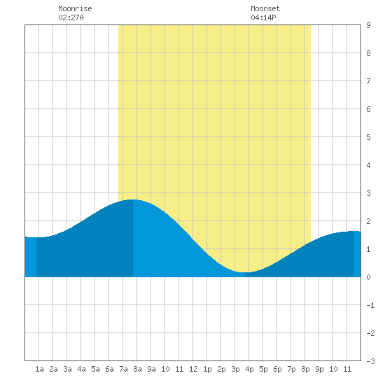 Tide Chart for 2023/07/12