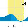 Tide chart for outside, Captiva Island, Florida on 2023/07/14