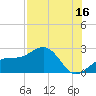 Tide chart for outside, Captiva Island, Florida on 2023/07/16