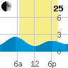 Tide chart for outside, Captiva Island, Florida on 2023/07/25
