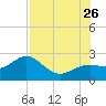 Tide chart for outside, Captiva Island, Florida on 2023/07/26