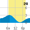 Tide chart for outside, Captiva Island, Florida on 2023/07/28