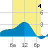 Tide chart for outside, Captiva Island, Florida on 2023/07/4