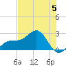 Tide chart for outside, Captiva Island, Florida on 2023/07/5