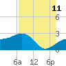Tide chart for outside, Captiva Island, Florida on 2023/08/11