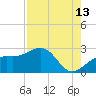 Tide chart for outside, Captiva Island, Florida on 2023/08/13