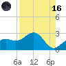 Tide chart for outside, Captiva Island, Florida on 2023/08/16