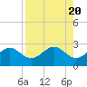 Tide chart for outside, Captiva Island, Florida on 2023/08/20