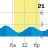 Tide chart for outside, Captiva Island, Florida on 2023/08/21