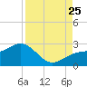 Tide chart for outside, Captiva Island, Florida on 2023/08/25