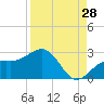 Tide chart for outside, Captiva Island, Florida on 2023/08/28