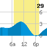 Tide chart for outside, Captiva Island, Florida on 2023/08/29