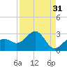 Tide chart for outside, Captiva Island, Florida on 2023/08/31