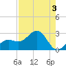 Tide chart for outside, Captiva Island, Florida on 2023/08/3
