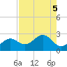 Tide chart for outside, Captiva Island, Florida on 2023/08/5