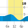 Tide chart for outside, Captiva Island, Florida on 2023/09/10