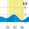 Tide chart for outside, Captiva Island, Florida on 2023/09/13