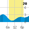 Tide chart for outside, Captiva Island, Florida on 2023/09/20