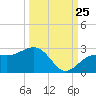 Tide chart for outside, Captiva Island, Florida on 2023/09/25