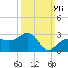 Tide chart for outside, Captiva Island, Florida on 2023/09/26