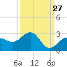Tide chart for outside, Captiva Island, Florida on 2023/09/27