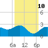 Tide chart for outside, Captiva Island, Florida on 2023/10/10