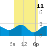 Tide chart for outside, Captiva Island, Florida on 2023/10/11