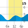 Tide chart for outside, Captiva Island, Florida on 2023/10/15