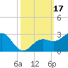 Tide chart for outside, Captiva Island, Florida on 2023/10/17