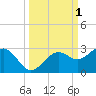 Tide chart for outside, Captiva Island, Florida on 2023/10/1