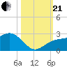 Tide chart for outside, Captiva Island, Florida on 2023/10/21
