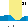 Tide chart for outside, Captiva Island, Florida on 2023/10/23