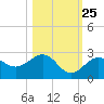Tide chart for outside, Captiva Island, Florida on 2023/10/25
