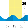 Tide chart for outside, Captiva Island, Florida on 2023/10/26