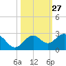 Tide chart for outside, Captiva Island, Florida on 2023/10/27